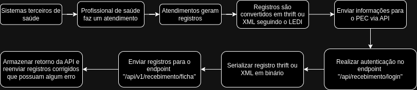 Fluxograma 1 - Fluxograma para facilitar a compreensão do funcionamento da API 