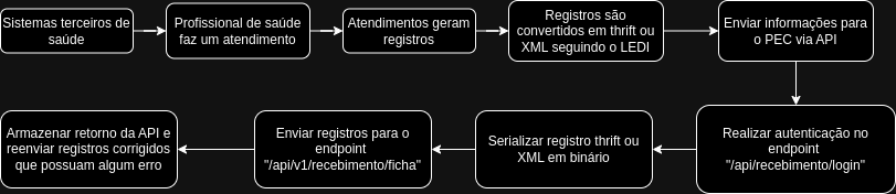 Fluxograma 1 - Fluxograma para facilitar a compreensão do funcionamento da API Fluxograma 1 - Fluxograma para facilitar a compreensão do funcionamento da API